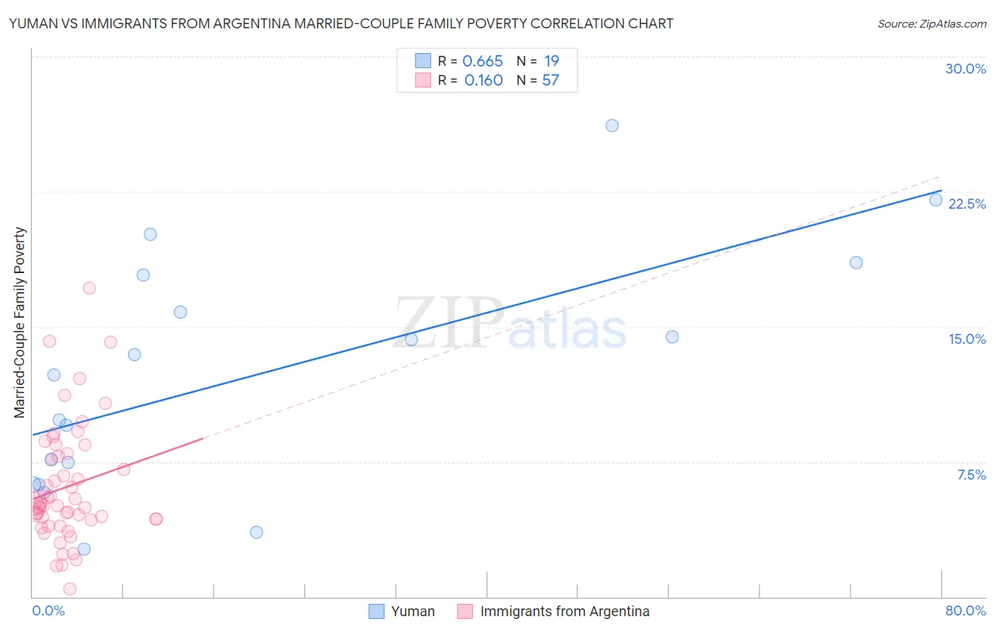 Yuman vs Immigrants from Argentina Married-Couple Family Poverty