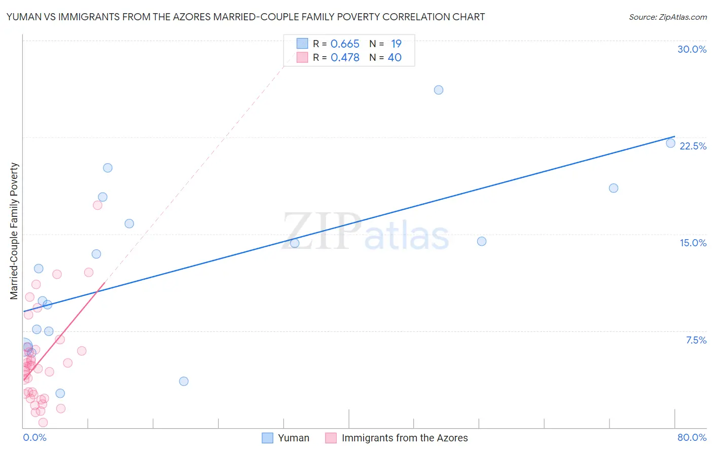 Yuman vs Immigrants from the Azores Married-Couple Family Poverty