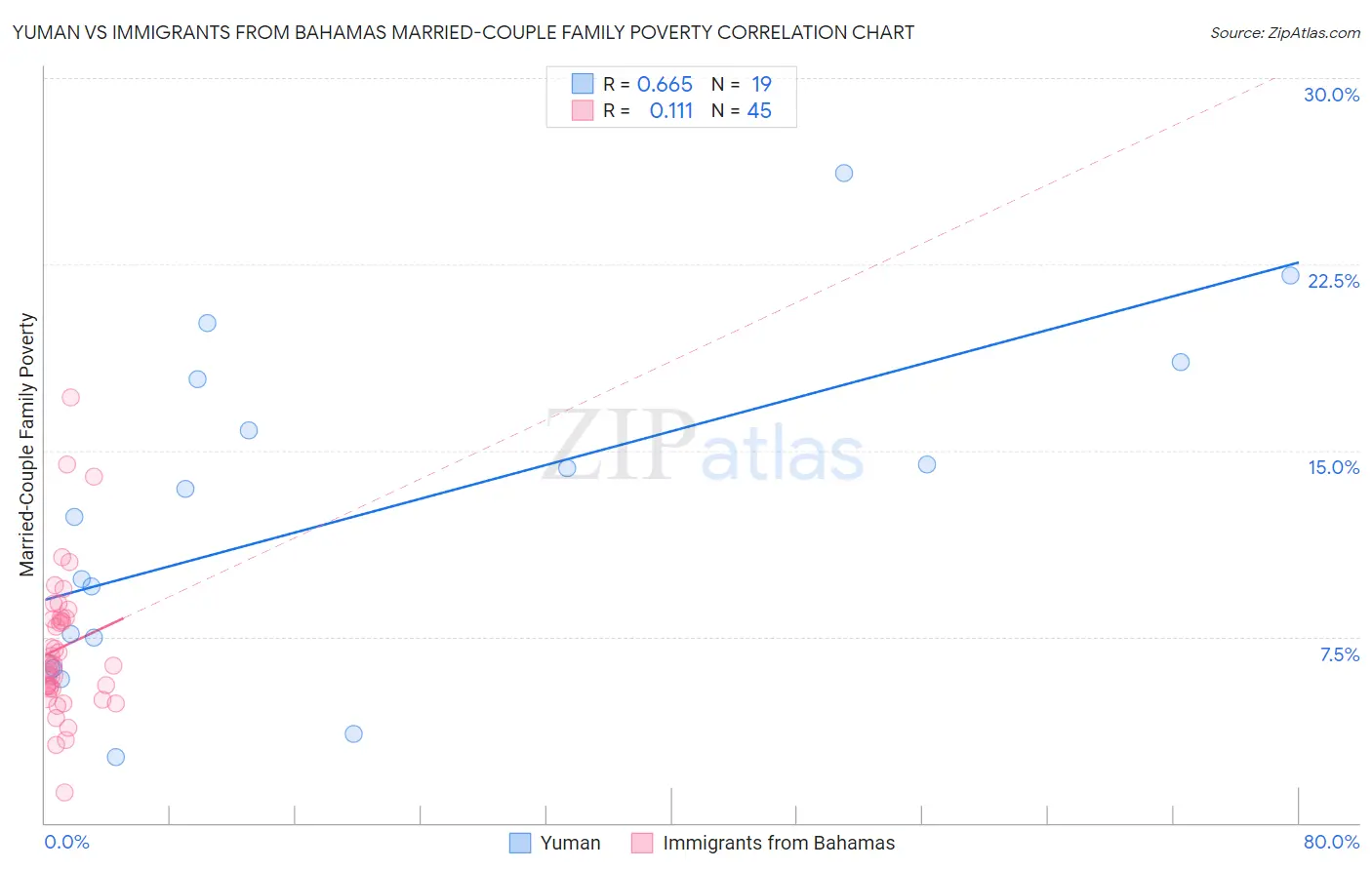 Yuman vs Immigrants from Bahamas Married-Couple Family Poverty