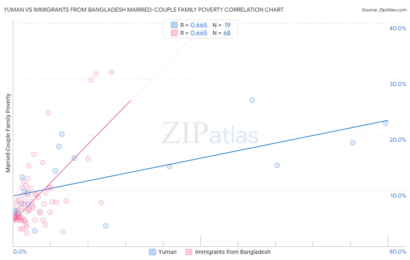 Yuman vs Immigrants from Bangladesh Married-Couple Family Poverty