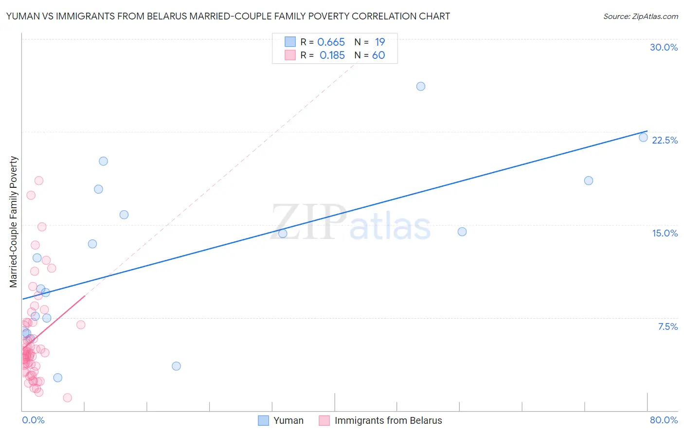 Yuman vs Immigrants from Belarus Married-Couple Family Poverty