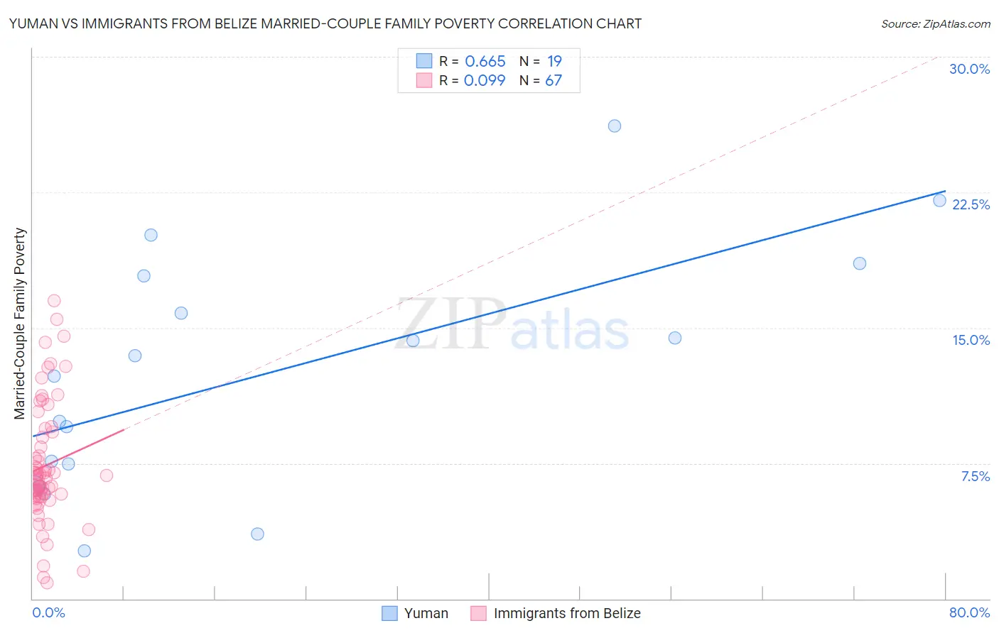 Yuman vs Immigrants from Belize Married-Couple Family Poverty