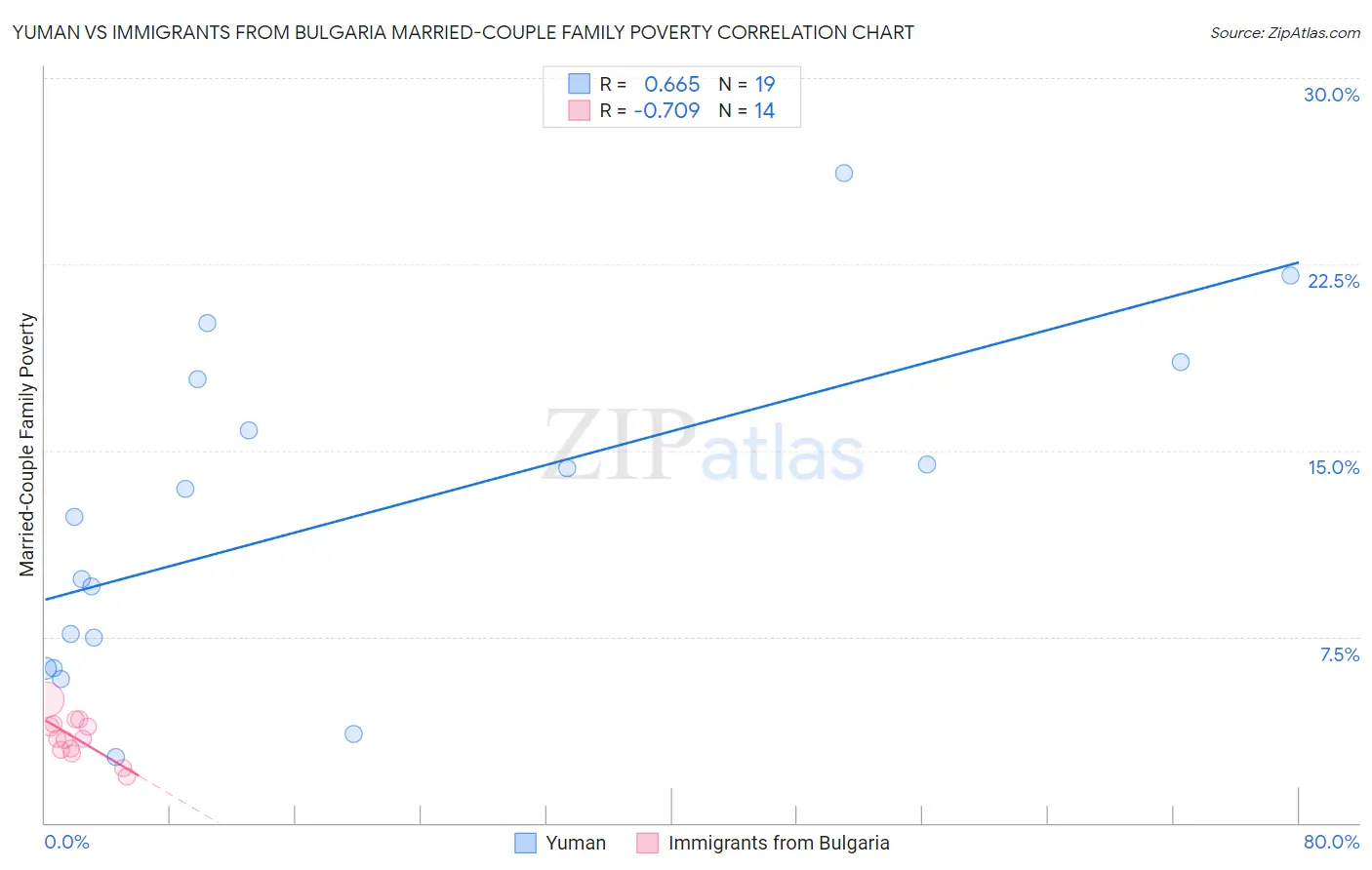 Yuman vs Immigrants from Bulgaria Married-Couple Family Poverty