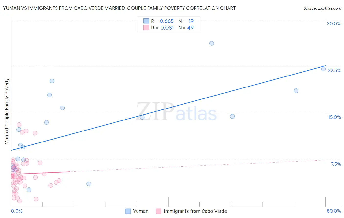 Yuman vs Immigrants from Cabo Verde Married-Couple Family Poverty