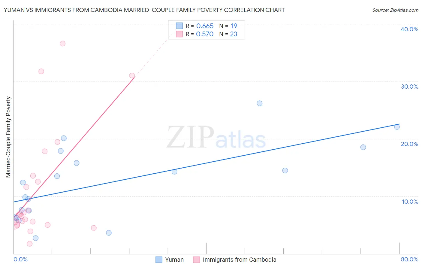 Yuman vs Immigrants from Cambodia Married-Couple Family Poverty