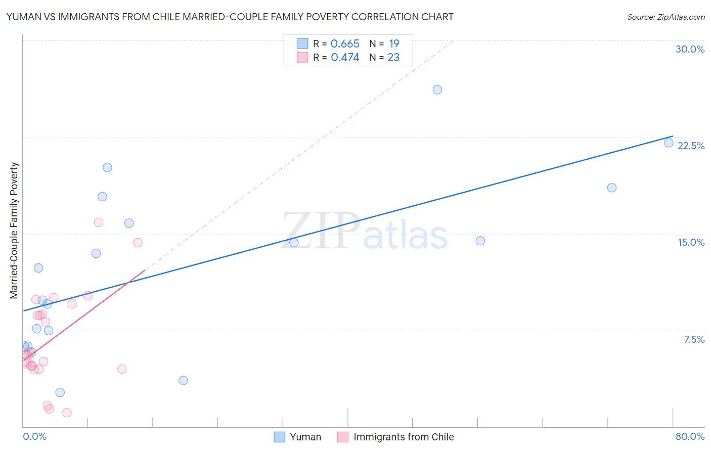 Yuman vs Immigrants from Chile Married-Couple Family Poverty