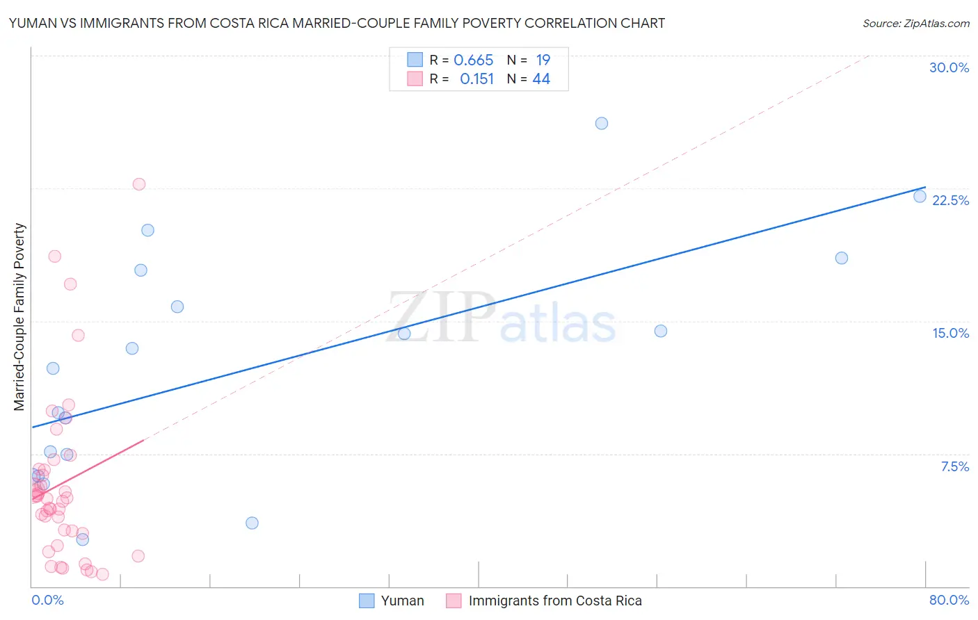 Yuman vs Immigrants from Costa Rica Married-Couple Family Poverty