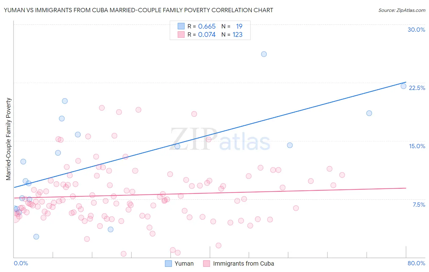 Yuman vs Immigrants from Cuba Married-Couple Family Poverty