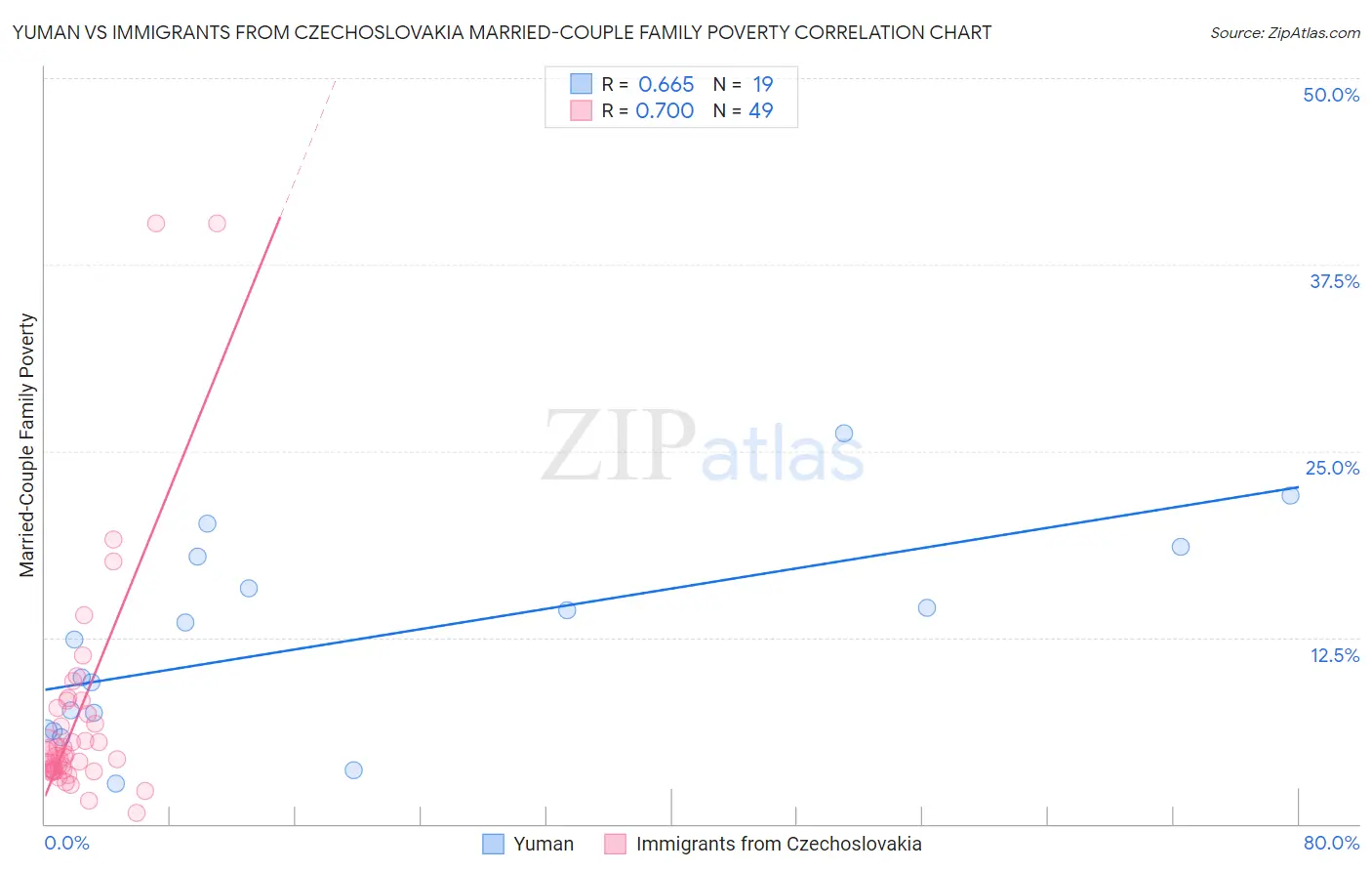 Yuman vs Immigrants from Czechoslovakia Married-Couple Family Poverty