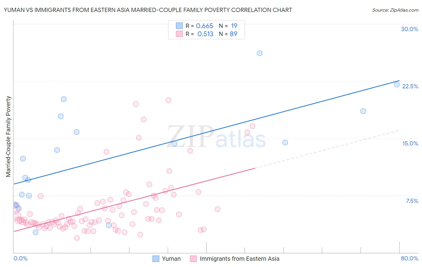 Yuman vs Immigrants from Eastern Asia Married-Couple Family Poverty