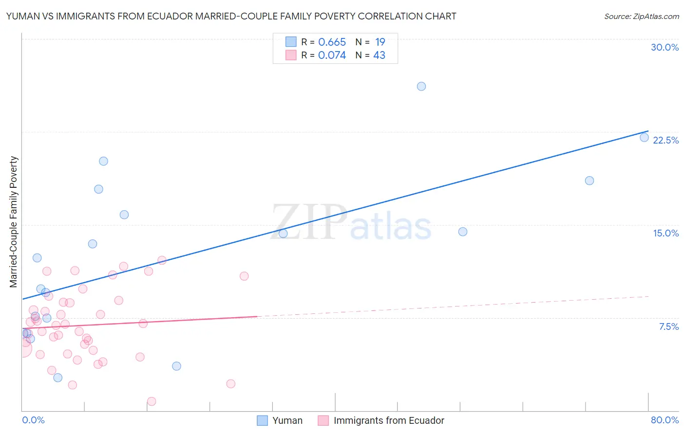 Yuman vs Immigrants from Ecuador Married-Couple Family Poverty