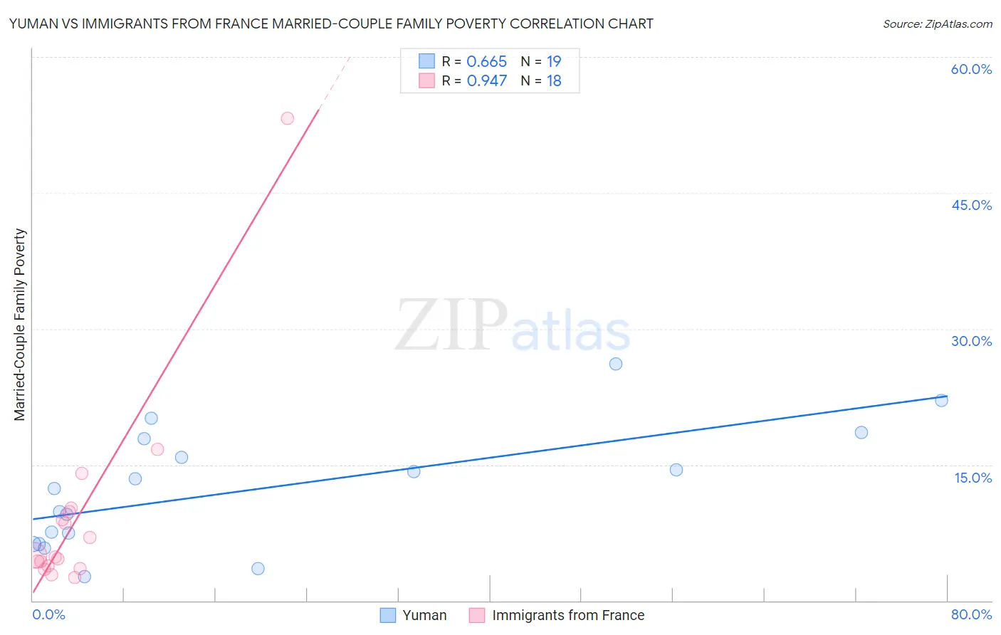Yuman vs Immigrants from France Married-Couple Family Poverty