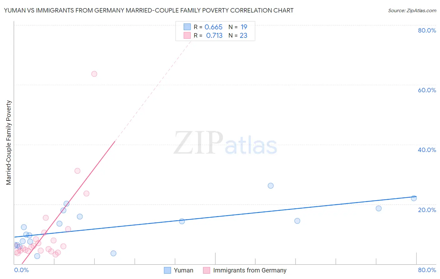 Yuman vs Immigrants from Germany Married-Couple Family Poverty