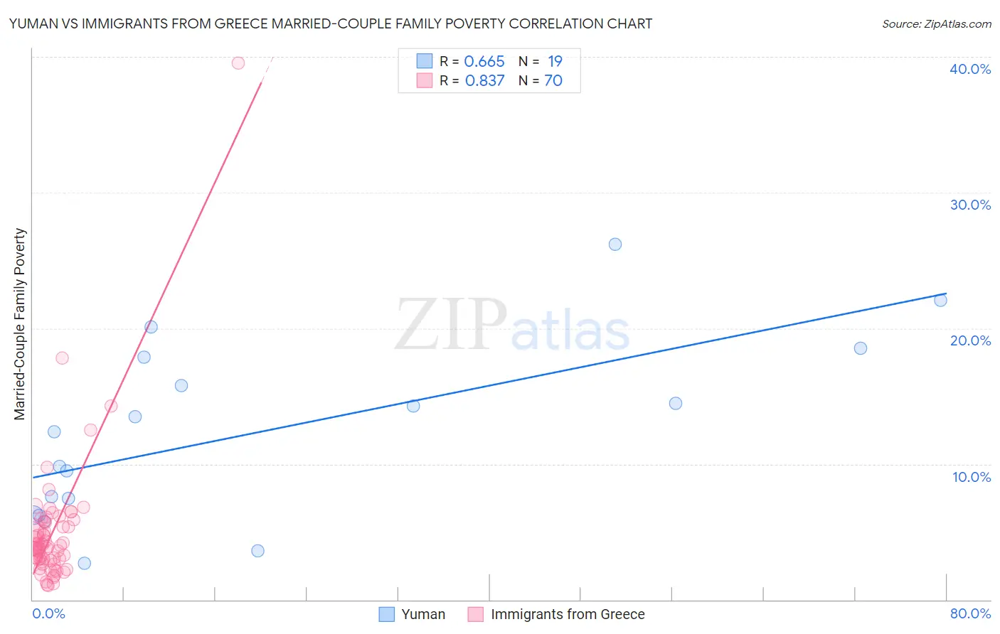 Yuman vs Immigrants from Greece Married-Couple Family Poverty