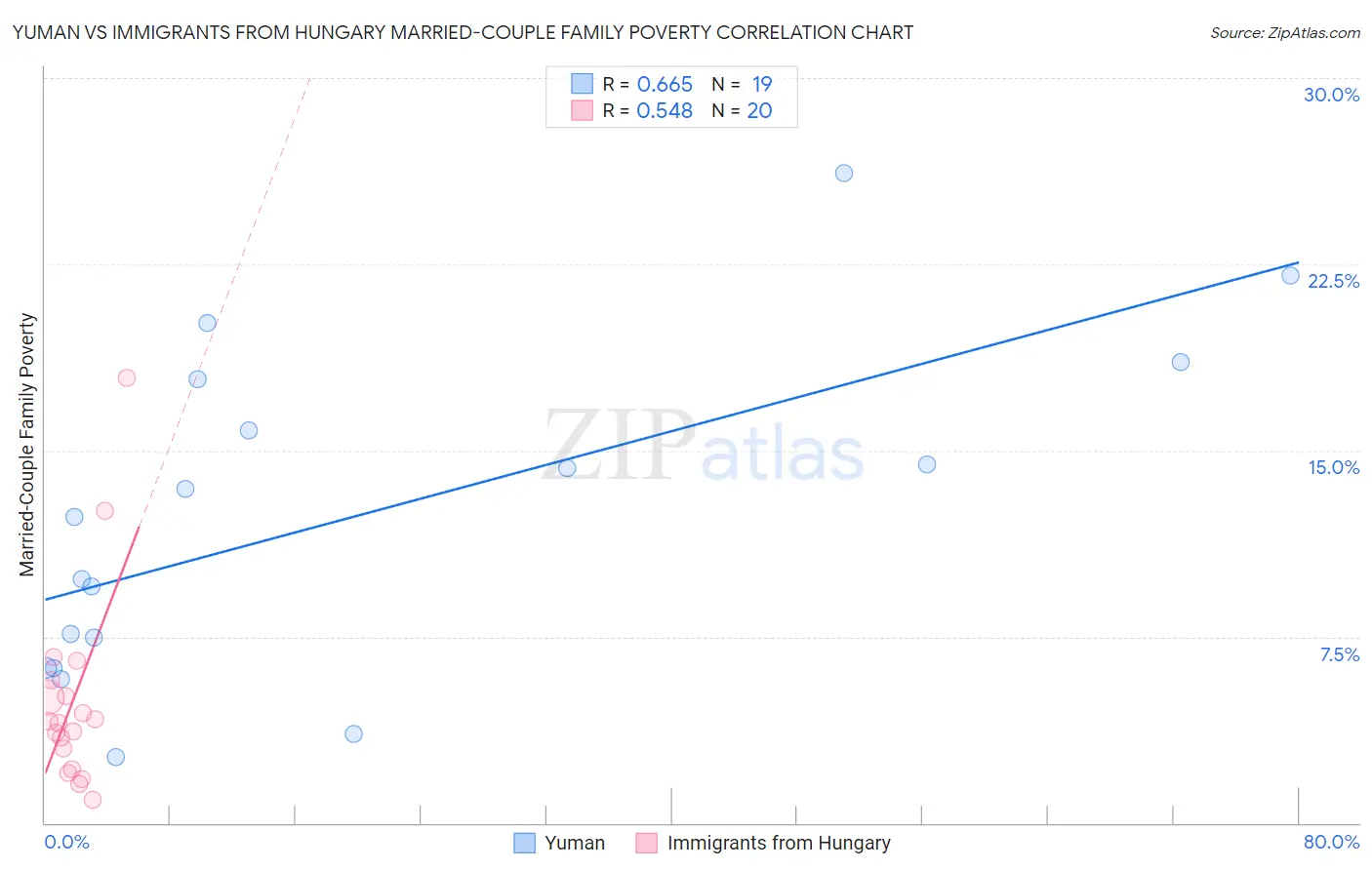 Yuman vs Immigrants from Hungary Married-Couple Family Poverty