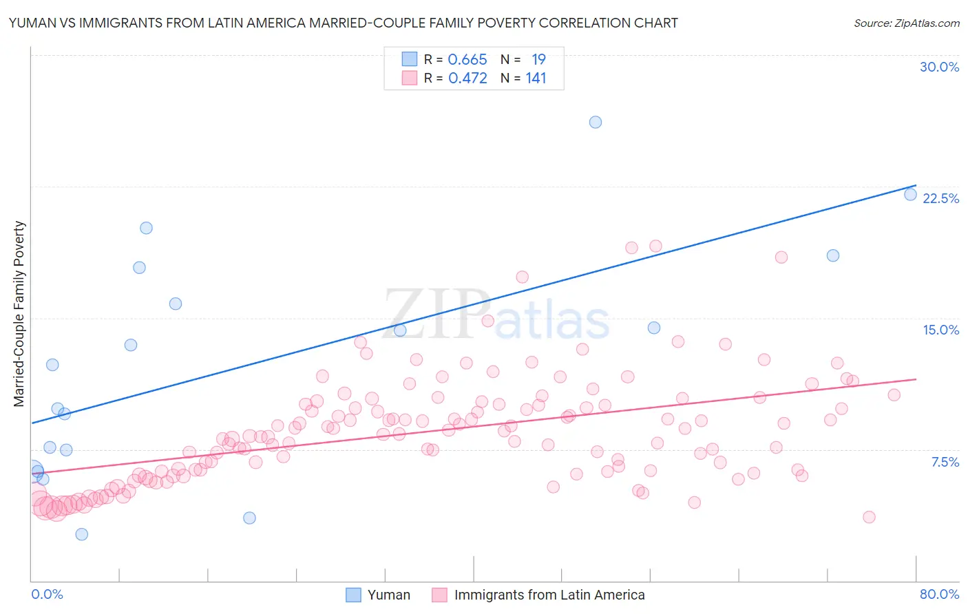 Yuman vs Immigrants from Latin America Married-Couple Family Poverty