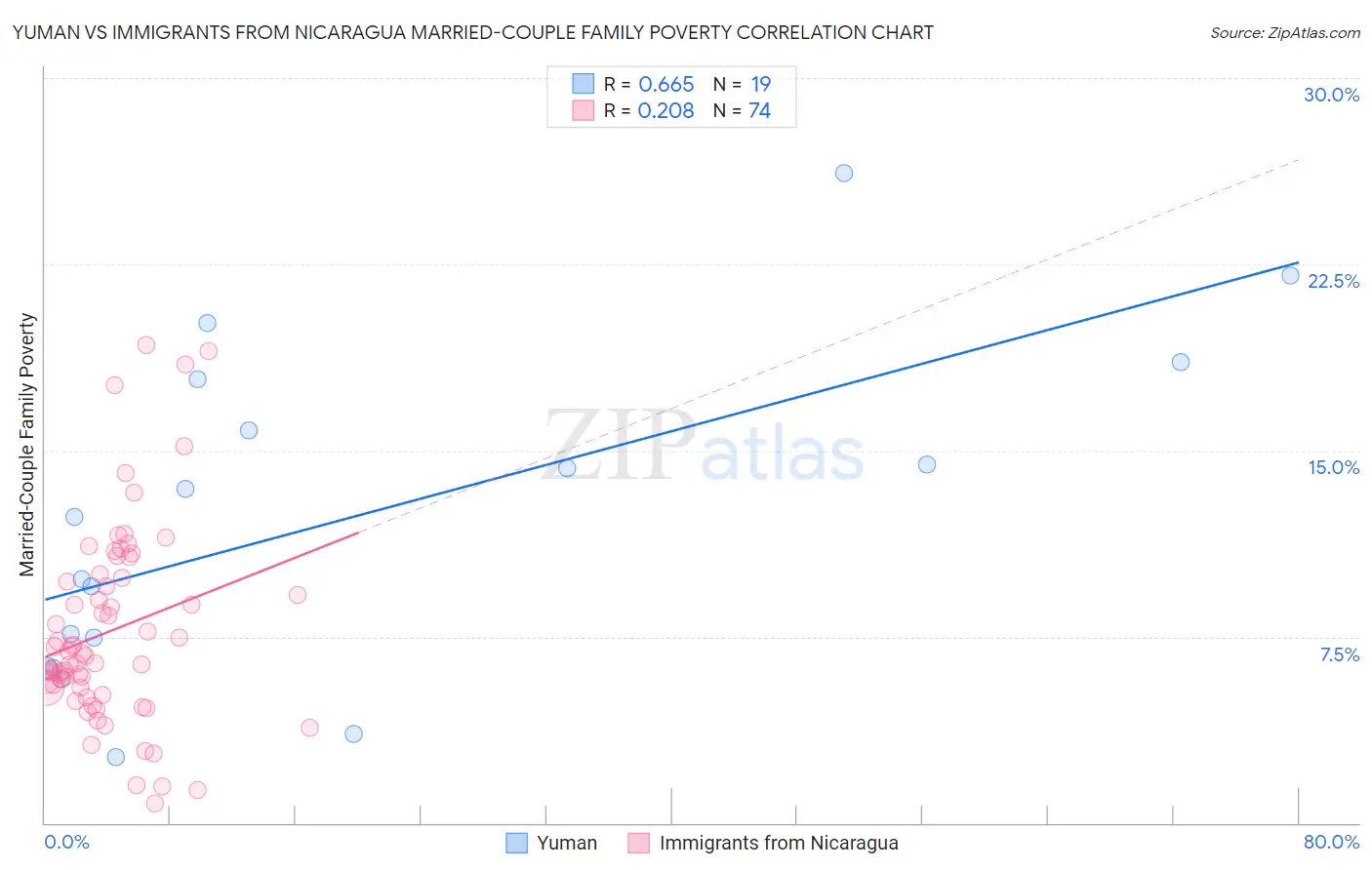 Yuman vs Immigrants from Nicaragua Married-Couple Family Poverty
