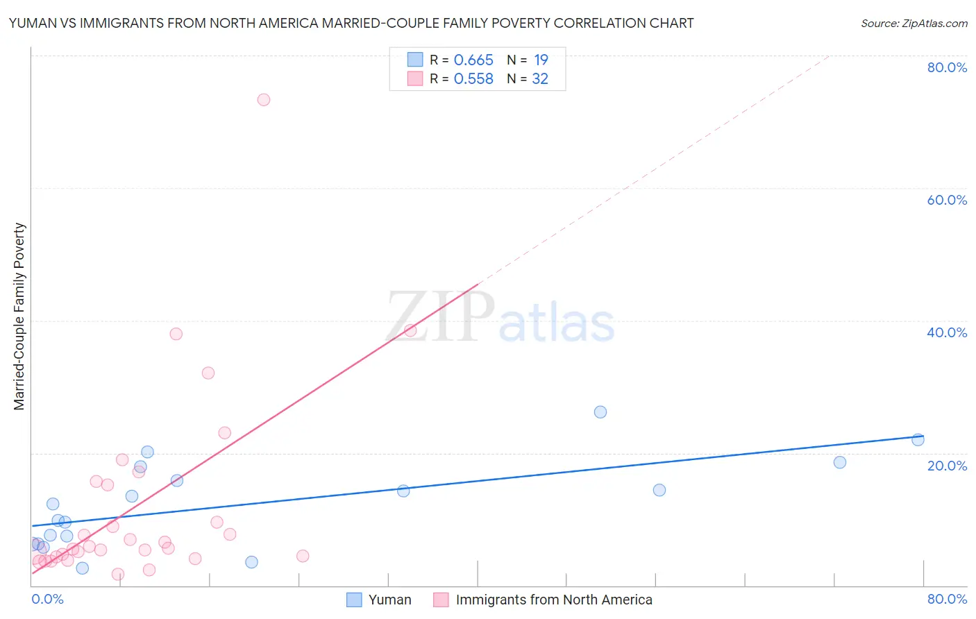 Yuman vs Immigrants from North America Married-Couple Family Poverty