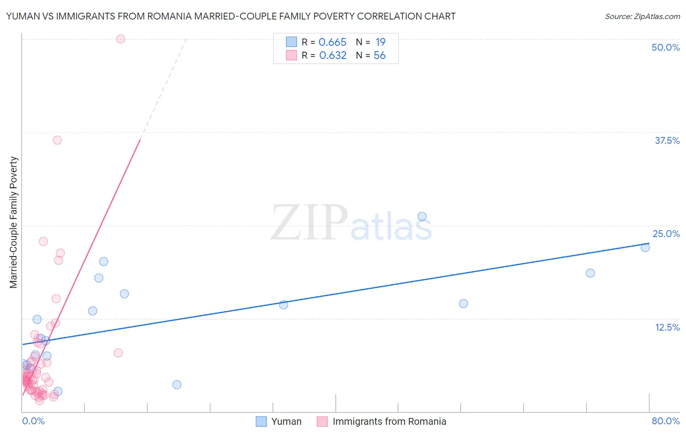 Yuman vs Immigrants from Romania Married-Couple Family Poverty