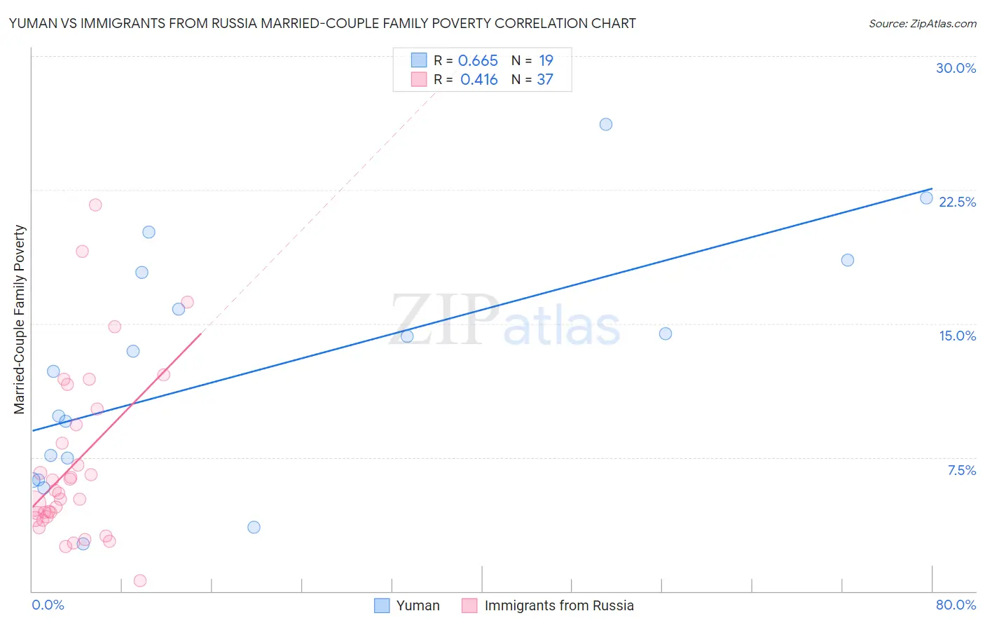 Yuman vs Immigrants from Russia Married-Couple Family Poverty