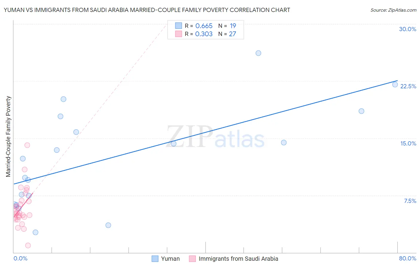 Yuman vs Immigrants from Saudi Arabia Married-Couple Family Poverty