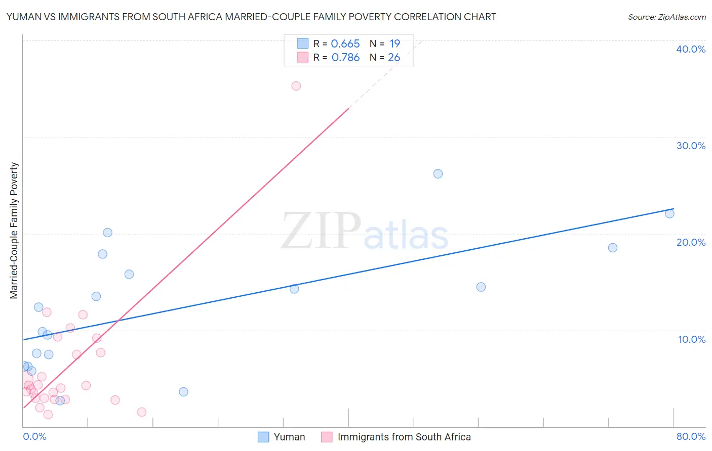 Yuman vs Immigrants from South Africa Married-Couple Family Poverty