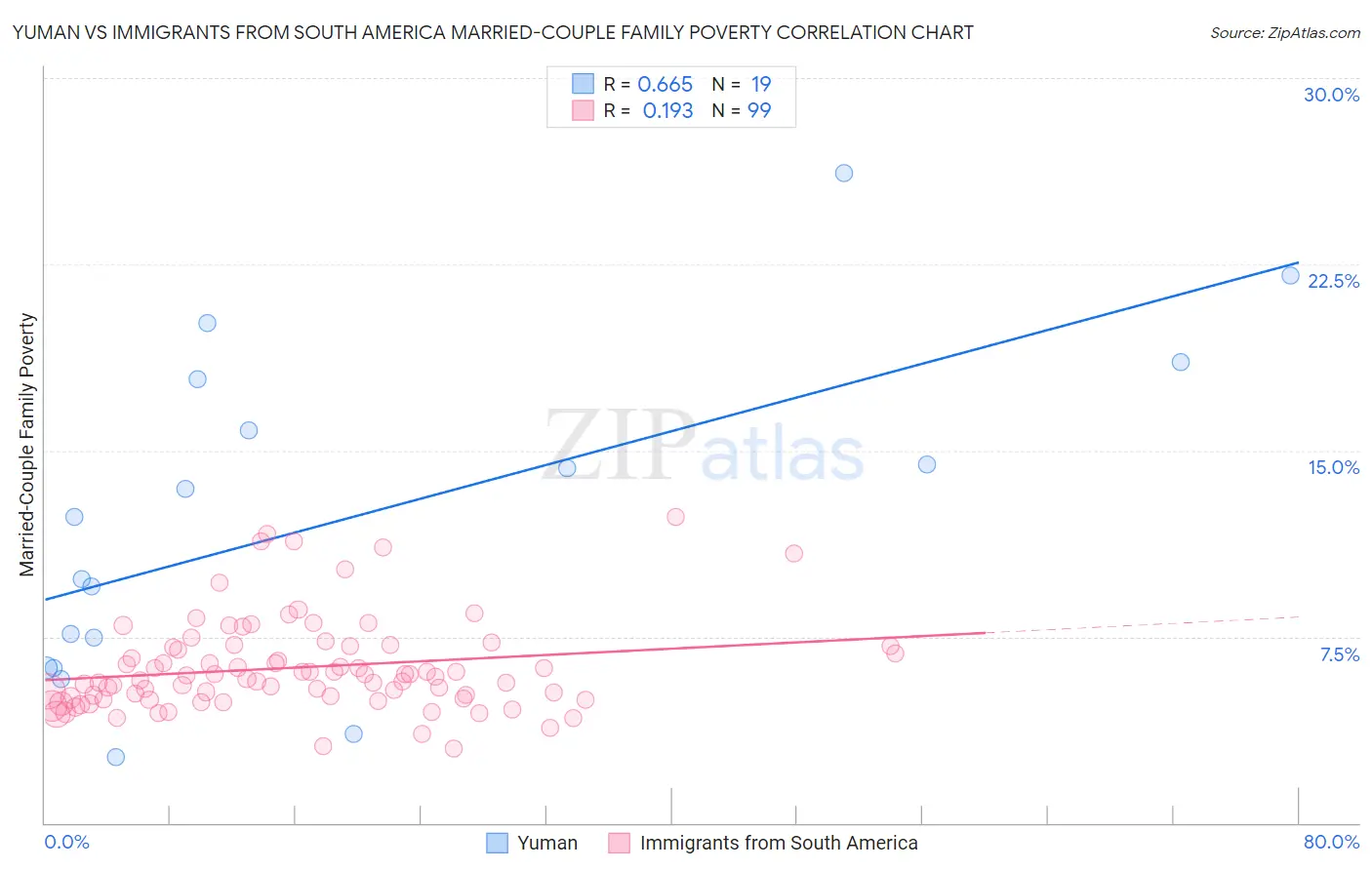 Yuman vs Immigrants from South America Married-Couple Family Poverty