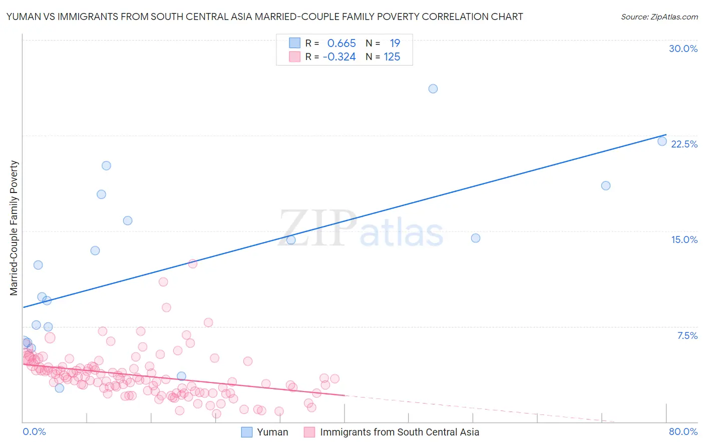 Yuman vs Immigrants from South Central Asia Married-Couple Family Poverty