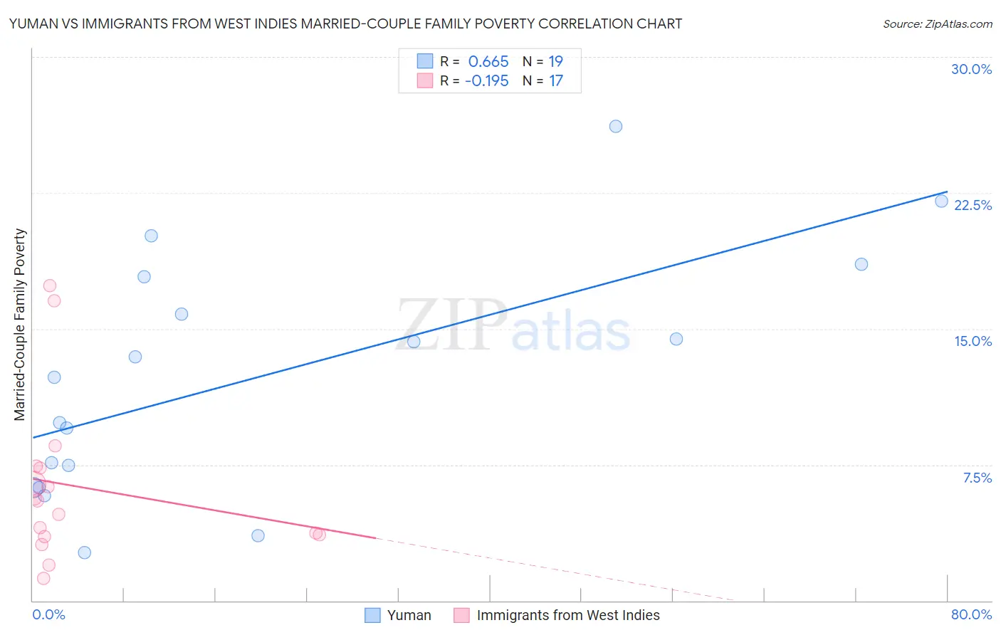 Yuman vs Immigrants from West Indies Married-Couple Family Poverty