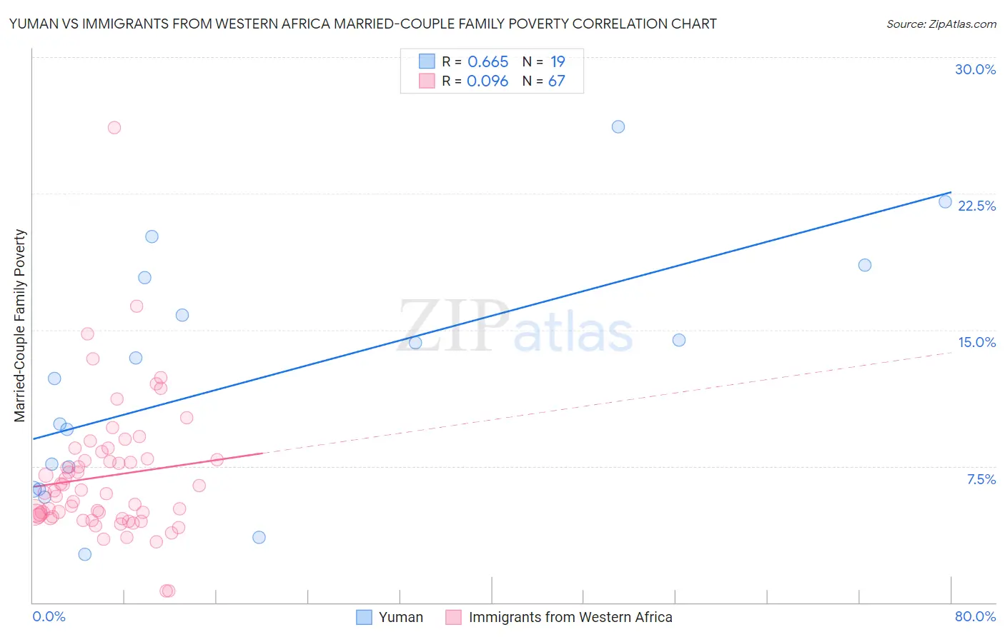 Yuman vs Immigrants from Western Africa Married-Couple Family Poverty