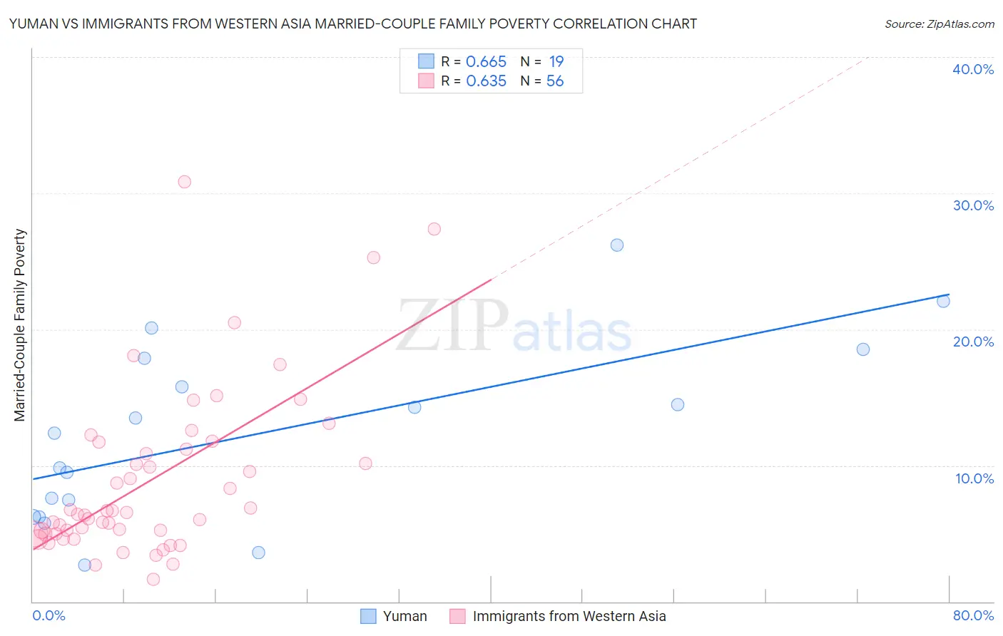 Yuman vs Immigrants from Western Asia Married-Couple Family Poverty