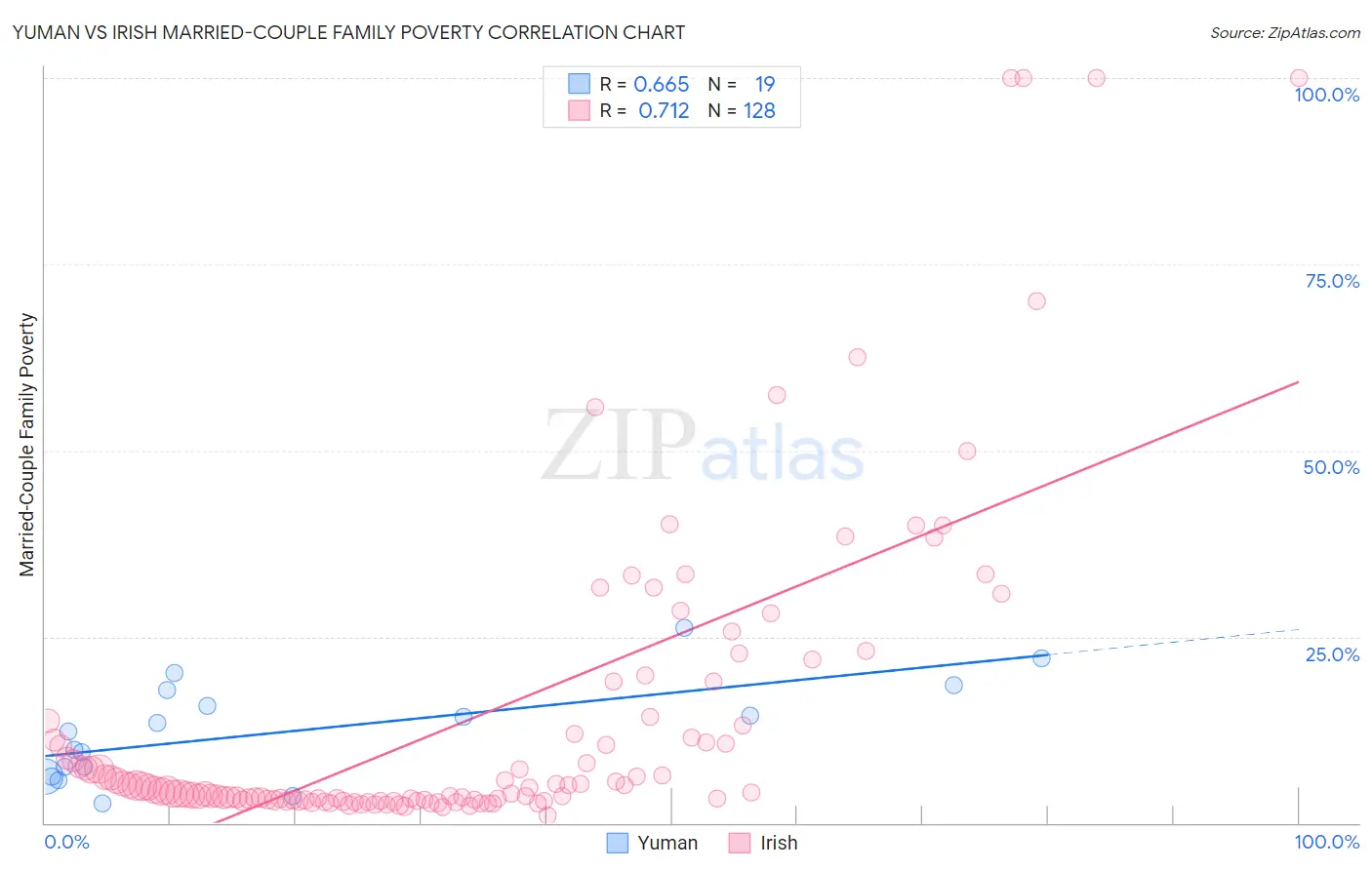 Yuman vs Irish Married-Couple Family Poverty