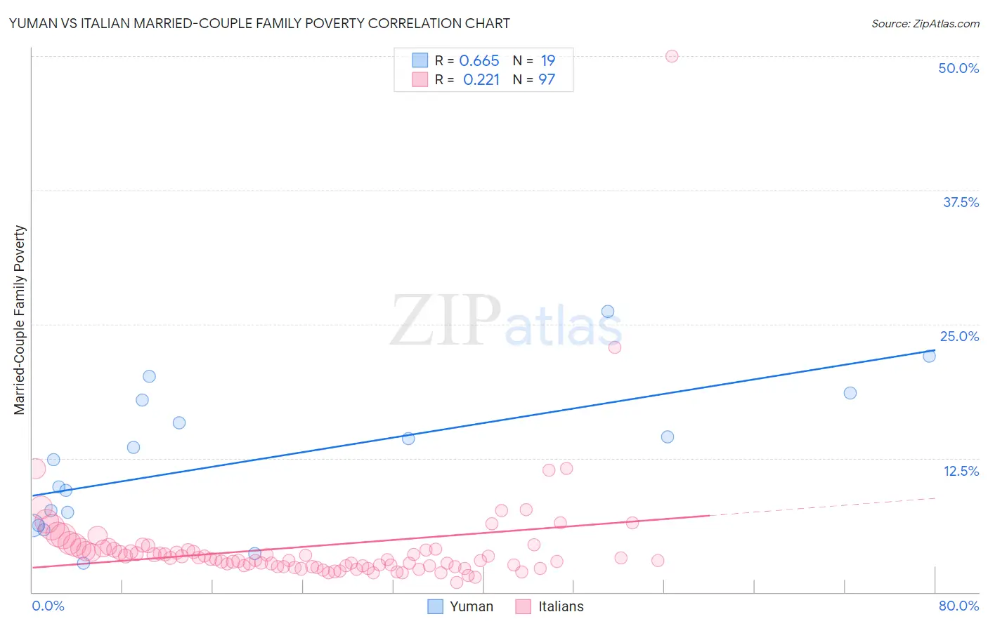 Yuman vs Italian Married-Couple Family Poverty