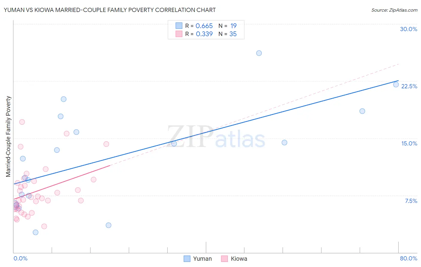 Yuman vs Kiowa Married-Couple Family Poverty