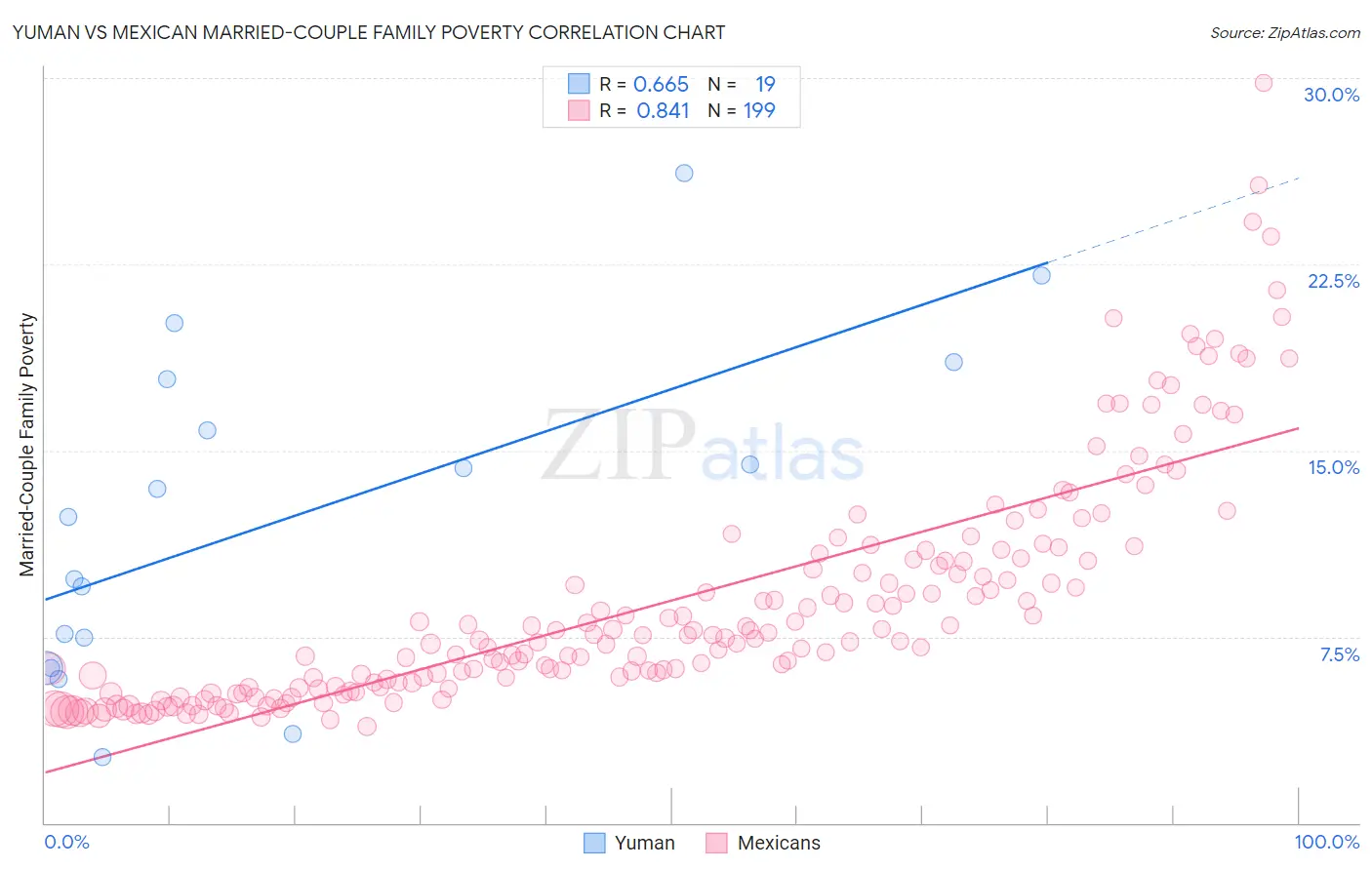 Yuman vs Mexican Married-Couple Family Poverty