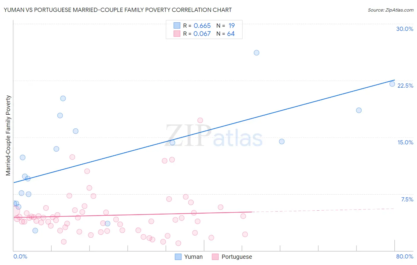 Yuman vs Portuguese Married-Couple Family Poverty