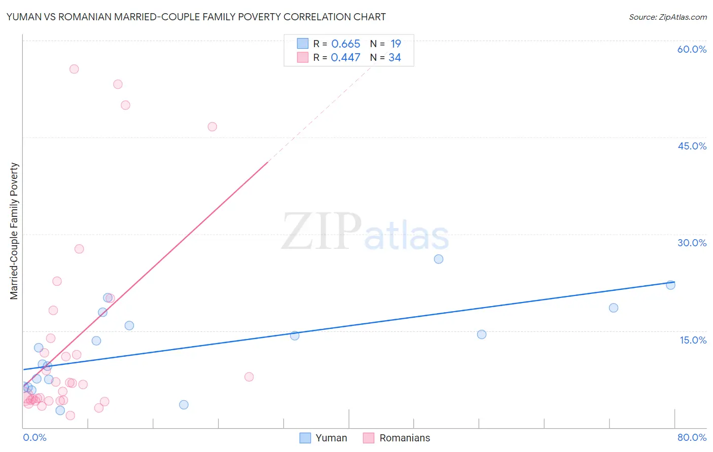 Yuman vs Romanian Married-Couple Family Poverty