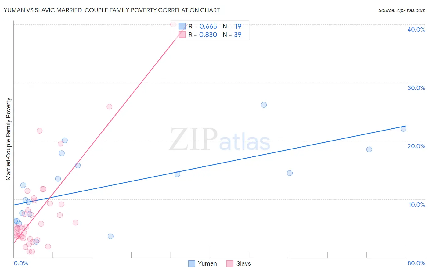 Yuman vs Slavic Married-Couple Family Poverty