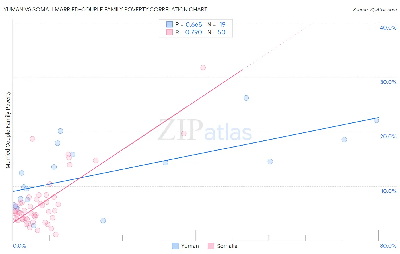 Yuman vs Somali Married-Couple Family Poverty