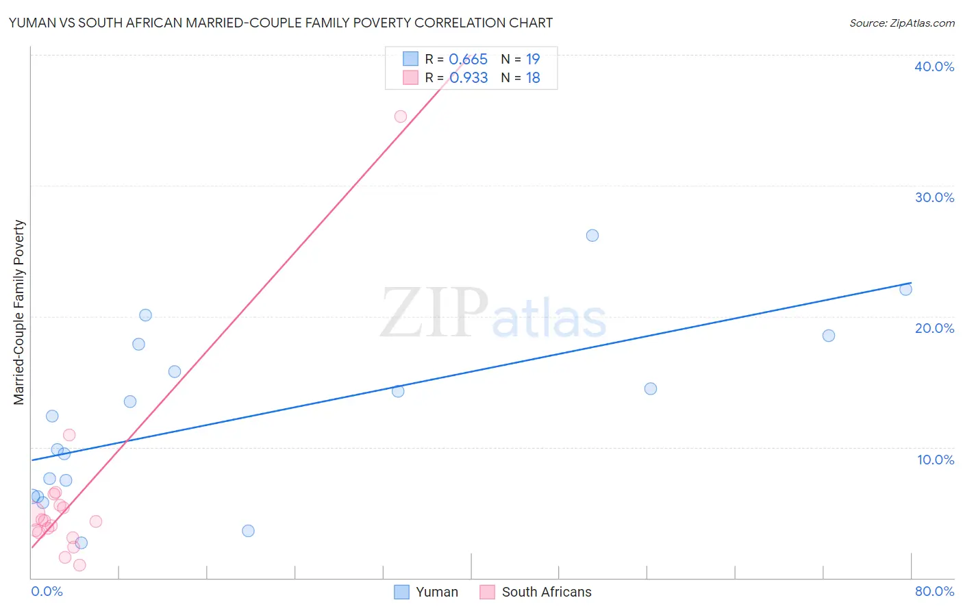 Yuman vs South African Married-Couple Family Poverty