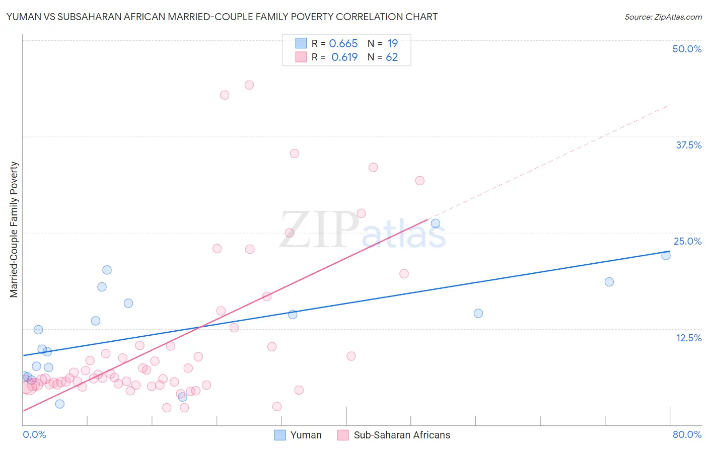 Yuman vs Subsaharan African Married-Couple Family Poverty