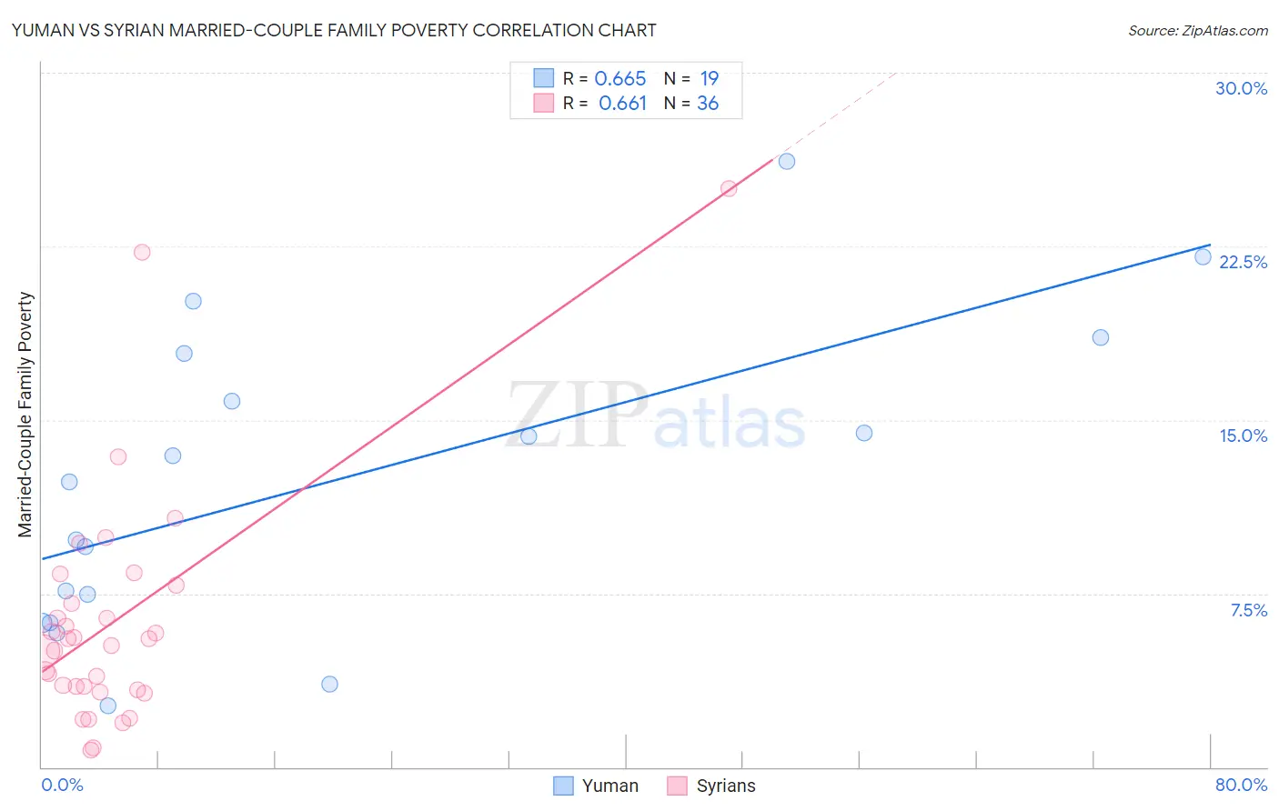 Yuman vs Syrian Married-Couple Family Poverty