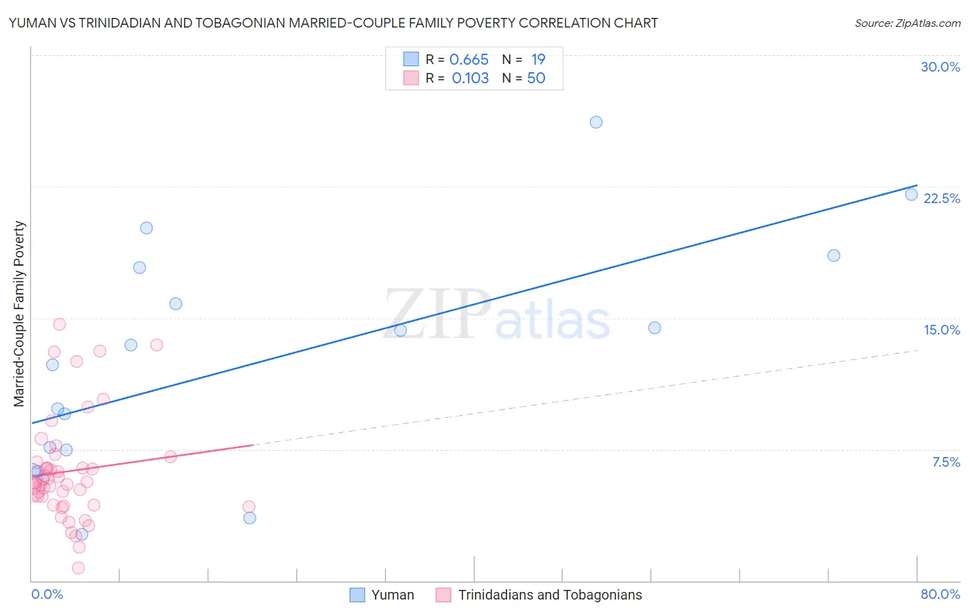 Yuman vs Trinidadian and Tobagonian Married-Couple Family Poverty