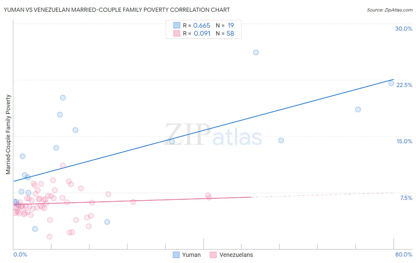 Yuman vs Venezuelan Married-Couple Family Poverty