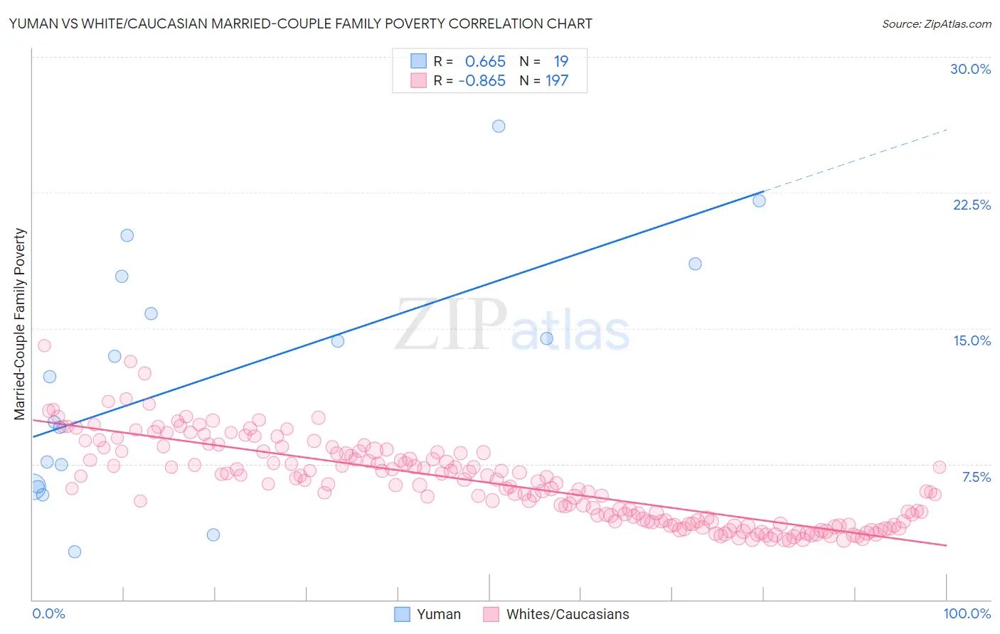 Yuman vs White/Caucasian Married-Couple Family Poverty