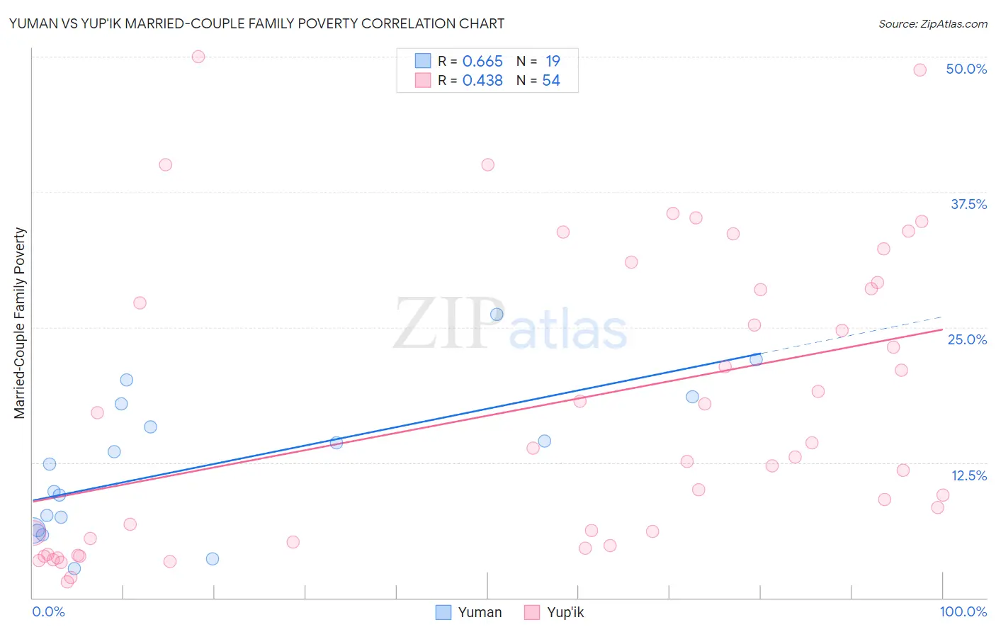 Yuman vs Yup'ik Married-Couple Family Poverty