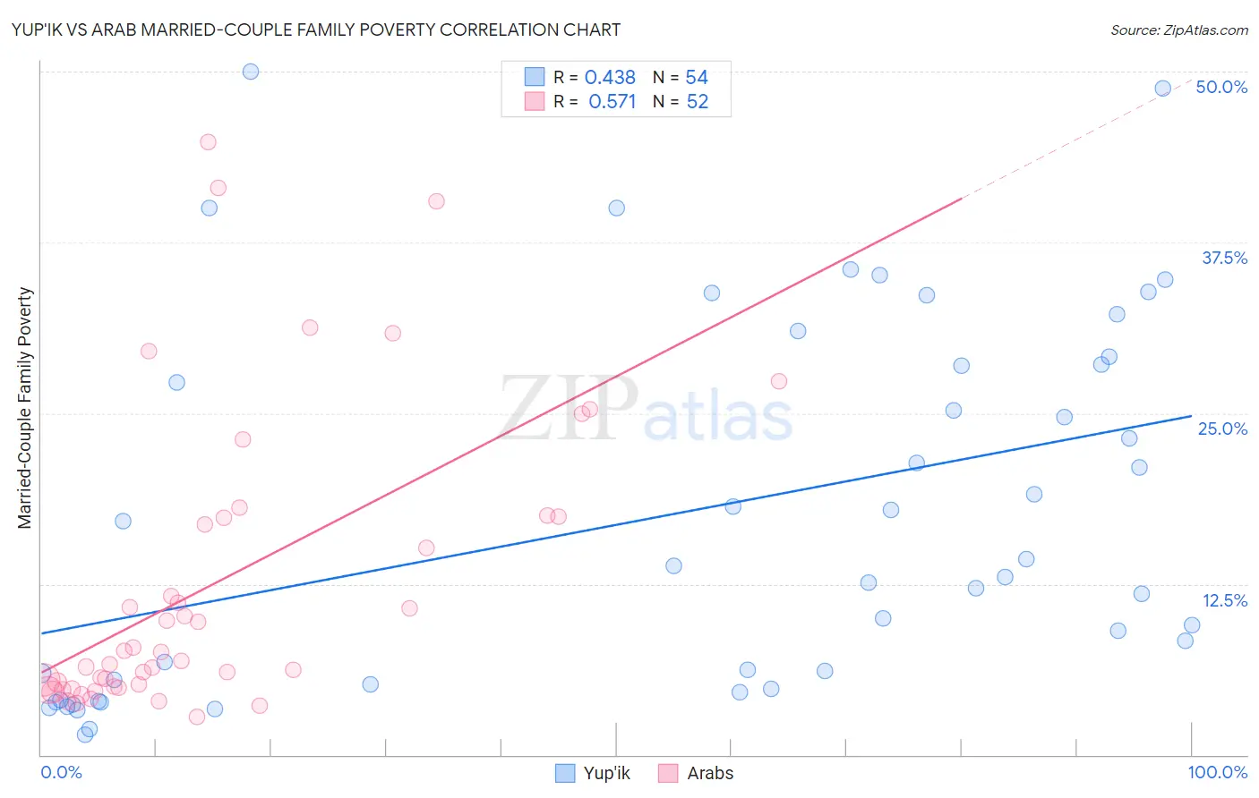 Yup'ik vs Arab Married-Couple Family Poverty