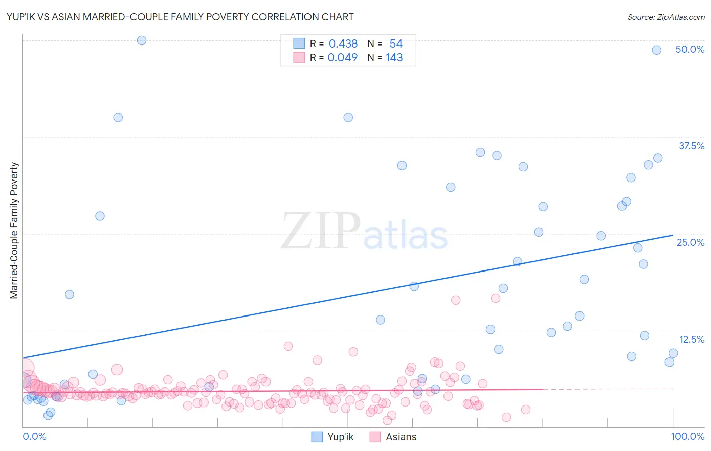 Yup'ik vs Asian Married-Couple Family Poverty