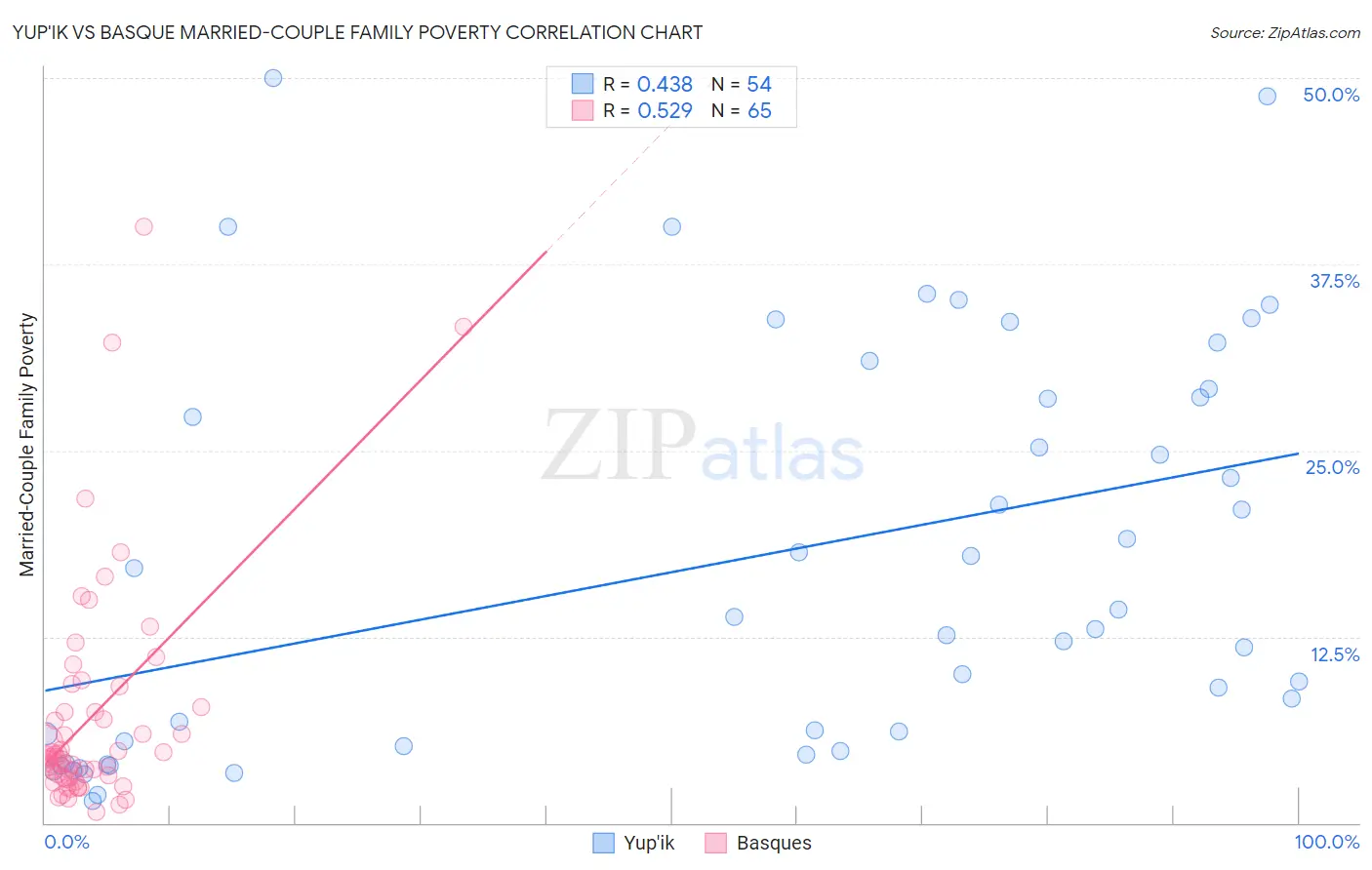Yup'ik vs Basque Married-Couple Family Poverty