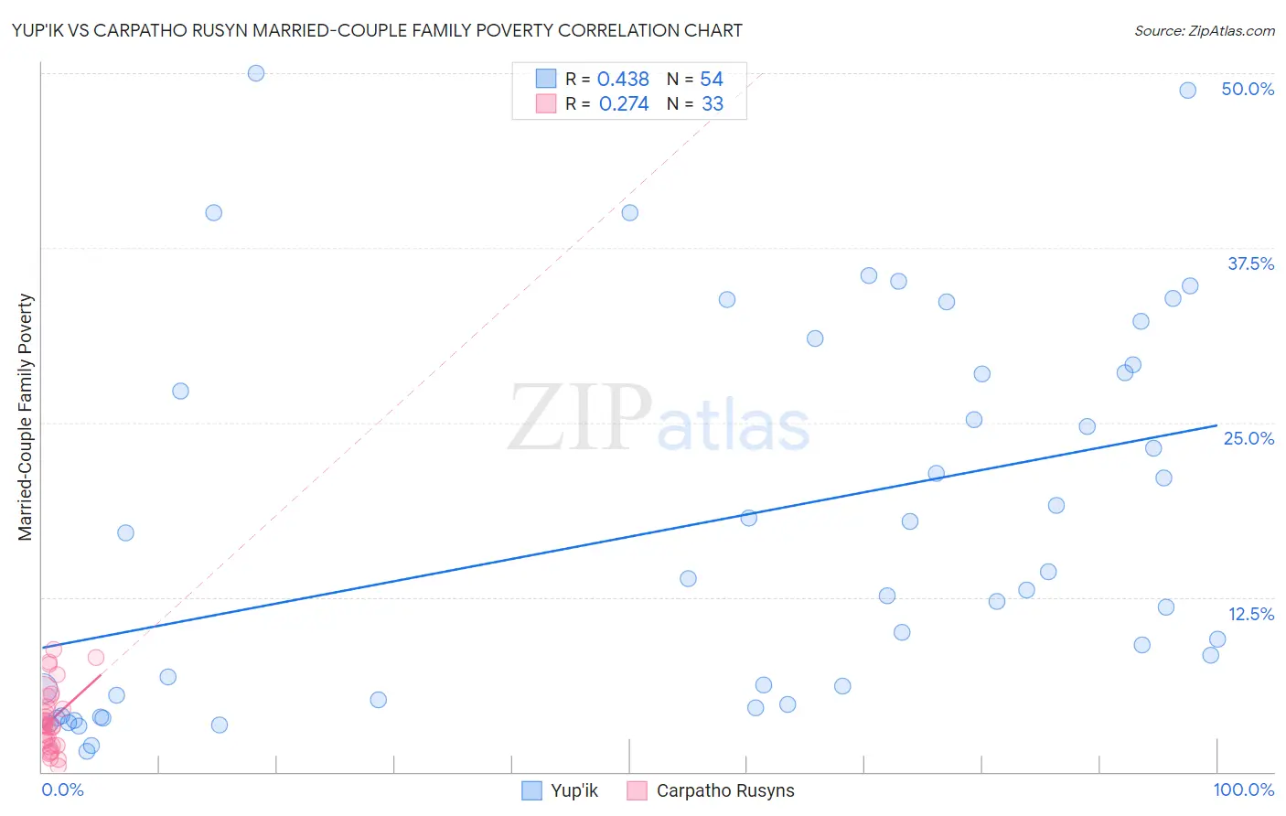 Yup'ik vs Carpatho Rusyn Married-Couple Family Poverty